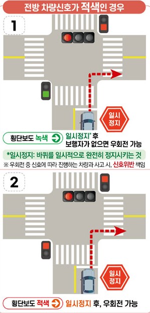 우회전 신호위반 기준