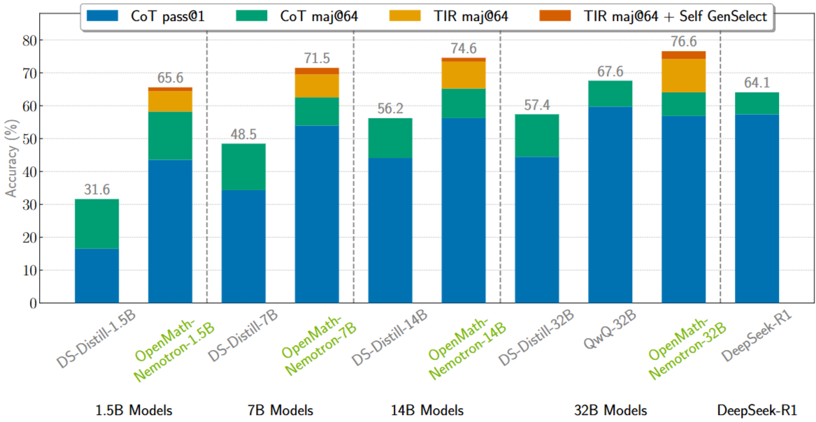 NVIDIA OpenMath 모델 AIME HMMT 벤치마크 성능 비교 - CoT TIR GenSelect 적용 결과