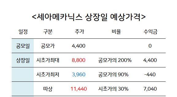 세아메카닉스 상장일 따상 가격