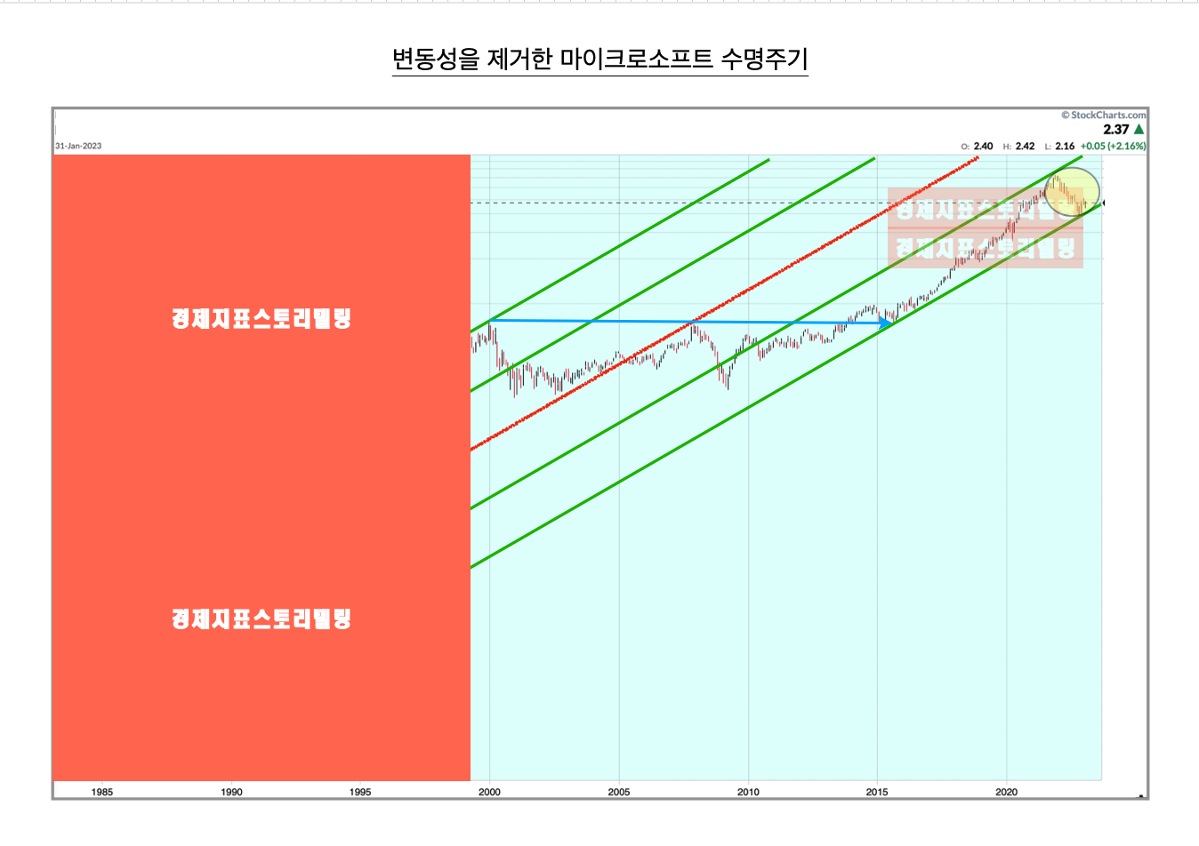 2023년 경기침체로 나스닥 폭락 주장 허구성 검증&#44; 마이크로소프트2023년투자전망&#44; 마이크로소프트 주식가격 방향성