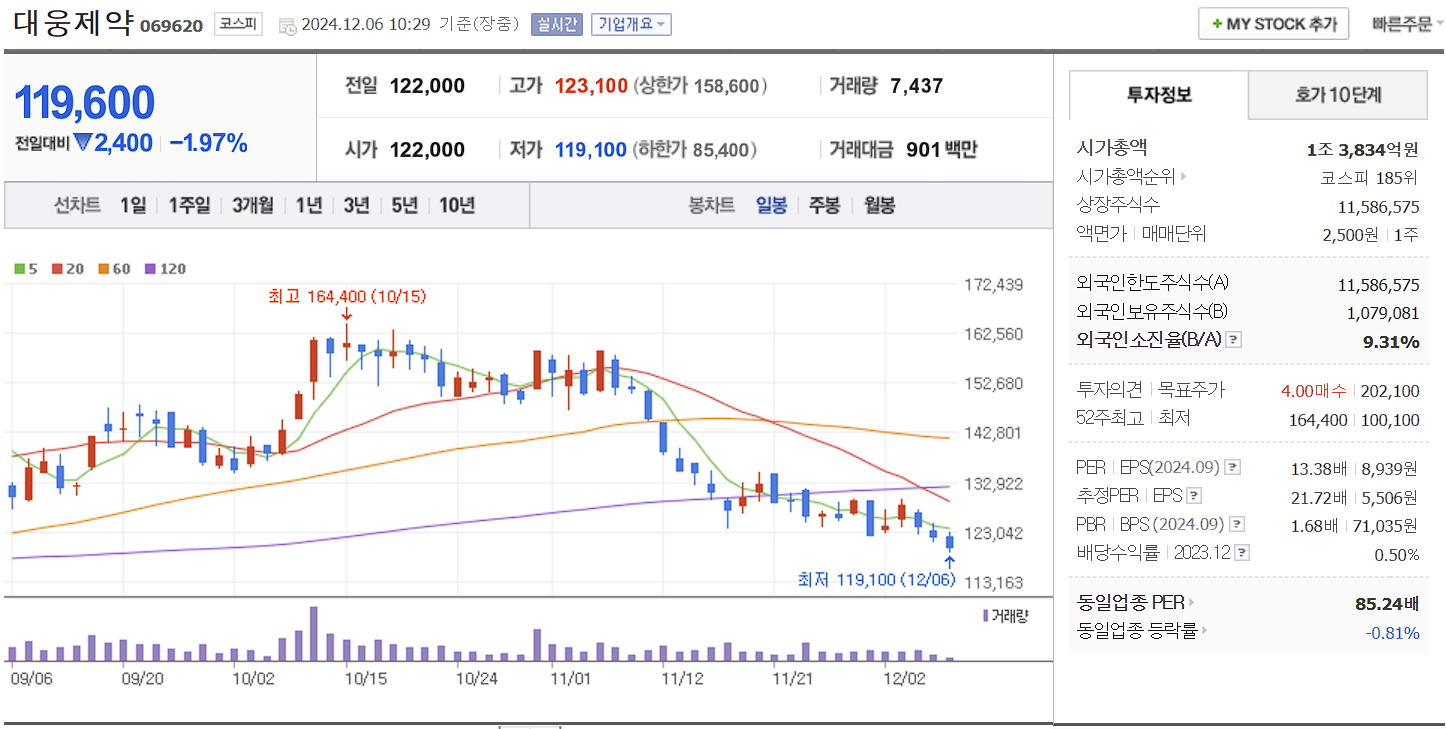 치매 관련주 대웅제약 일봉 차트