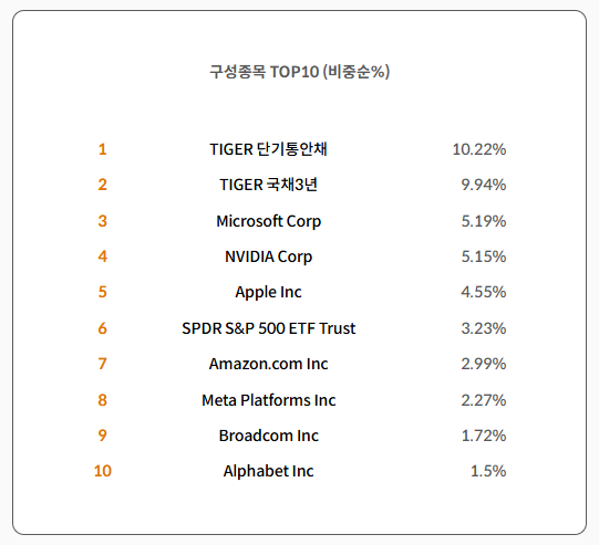 TIGER ETF 출처 TIGER TDF2045 ETF 구성종목 TOP10
