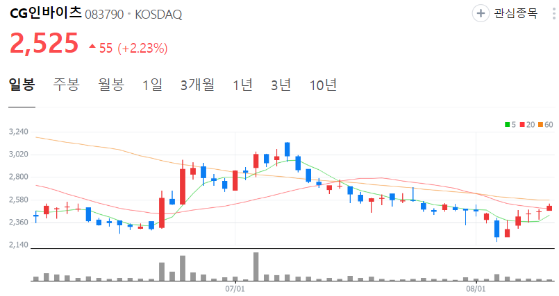 CG인바이츠-주가-일봉