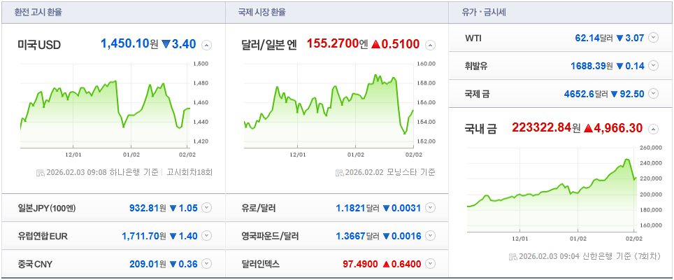 2월 3일 금·은·가상자산 시장도 반등
