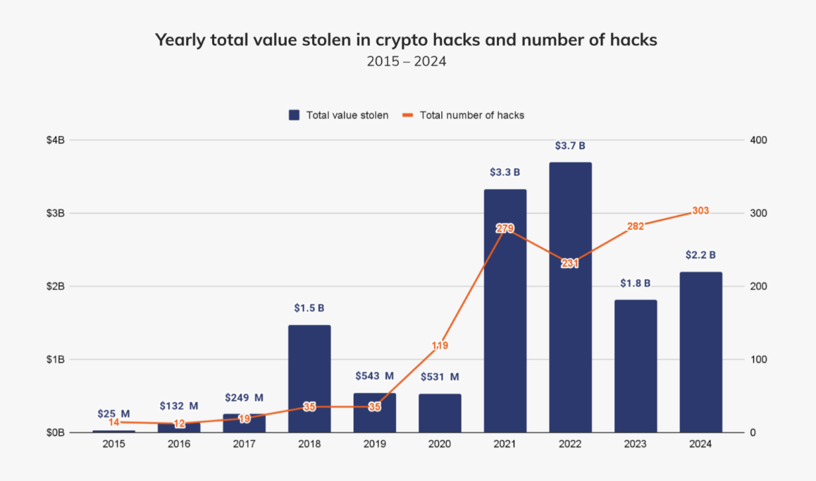 글로벌 해킹 수와 규모