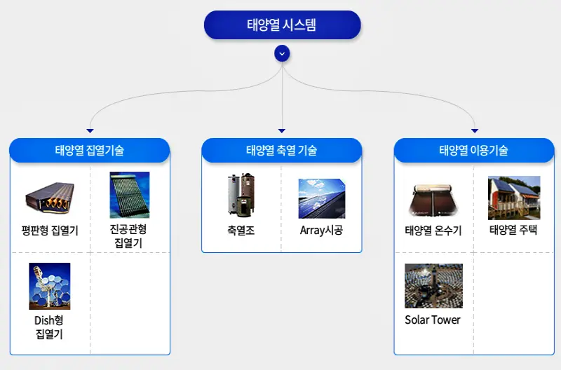 태양열 시스템 기술 구분