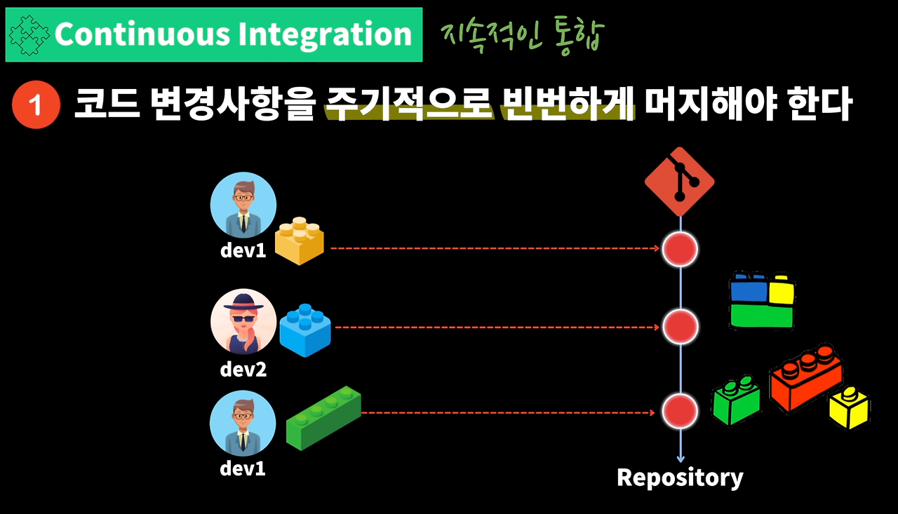 코드 변경사항을 주기적으로 merge하는 과정을 설명하는 그림 (2)