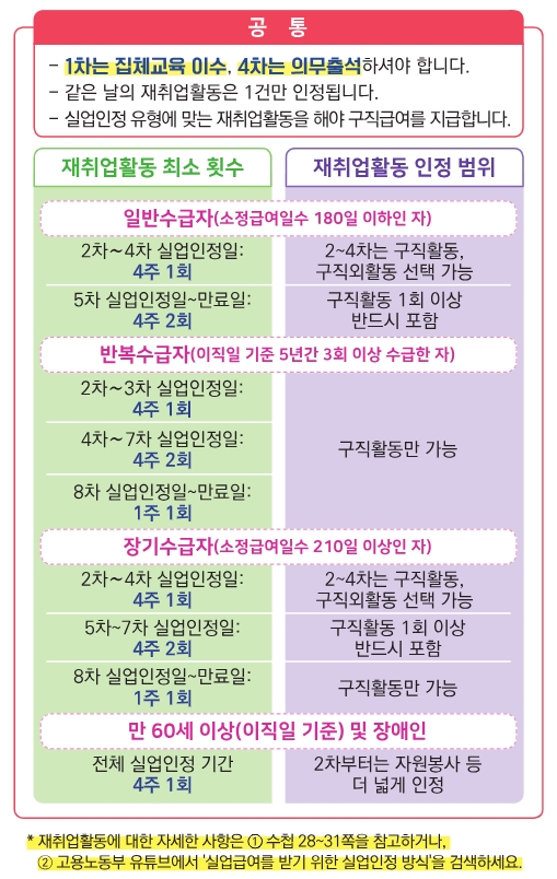 재취업활동-횟수-인정-범위