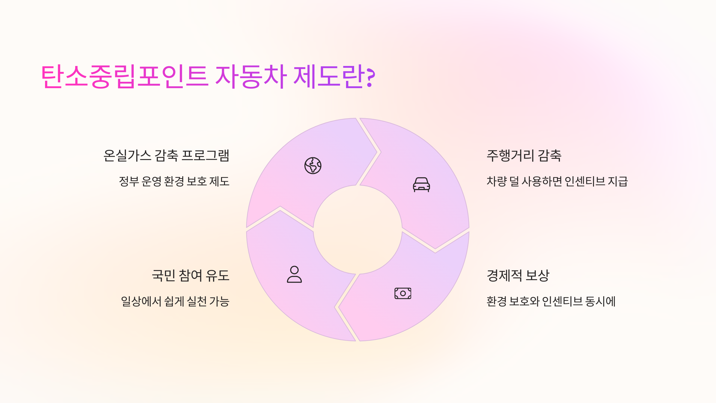 탄소중립포인트 자동차 제도란?