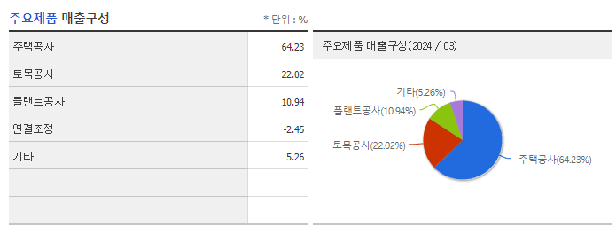 대우건설_주요제품