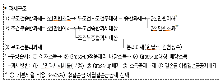 금융소득종합과세