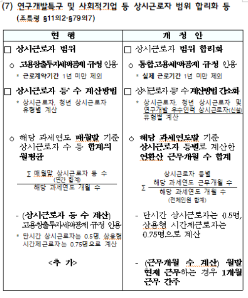 연구개발특구 및 사회적기업 등 상시근로자 범위 합리화 등