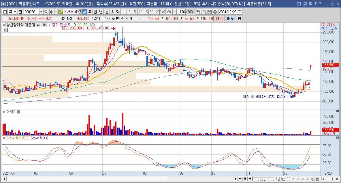 삼천당제약 주가 전망