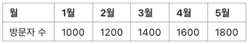 [실무] 엑셀에서 그래프(차트) 만드는 방법 &amp; 데이터 시각화 팁, 예시