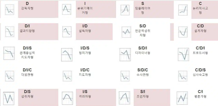 성격유형검사 DISC 무료 테스트 검사 방법