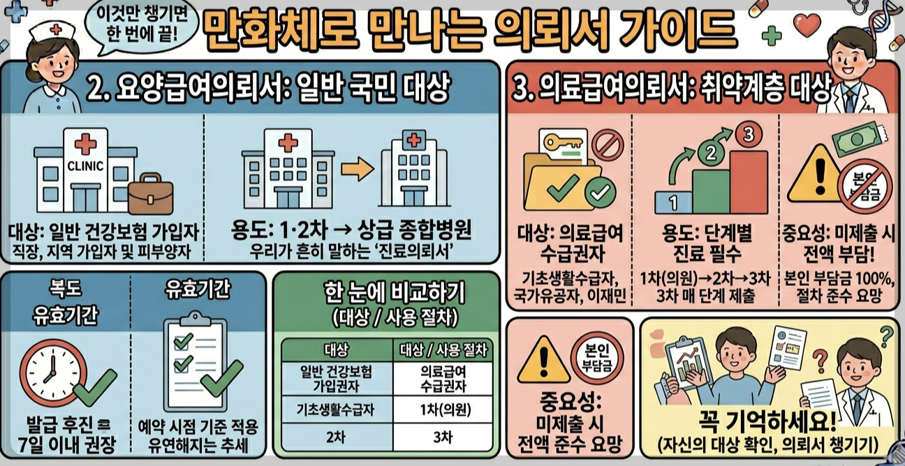 요양급여의뢰서 vs 의료급여의뢰서 차이점.
