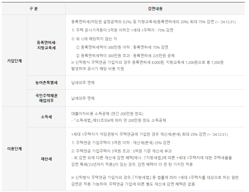 세제혜택