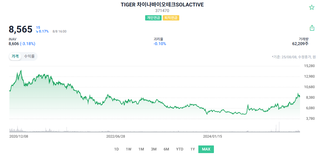 TIGER 차이나바이오테크SOLACTIVE 주가 차트