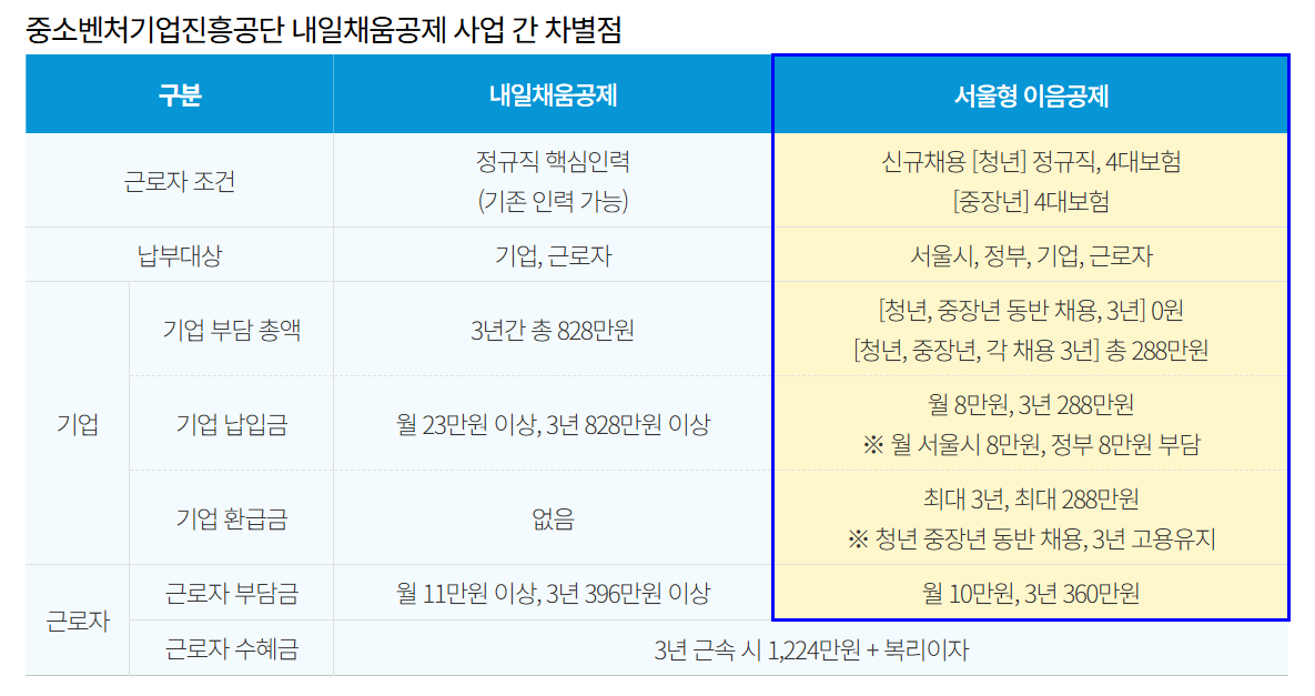 2025 서울형 이음공제 8월부터 본격 시행[+청년&middot;중장년 함께! ]