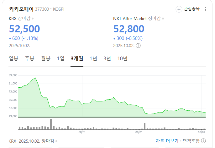 카카오페이 주가