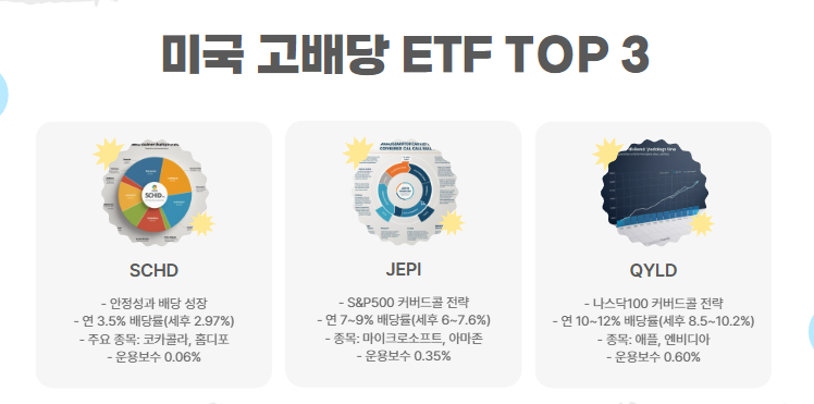 미국 고배당 ETF TOP 3