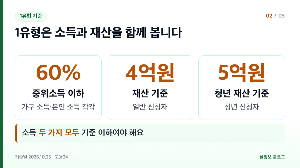 국민취업지원제도 1유형 신청자격 중위소득 60퍼센트 이하 재산 4억원 청년 5억원 기준