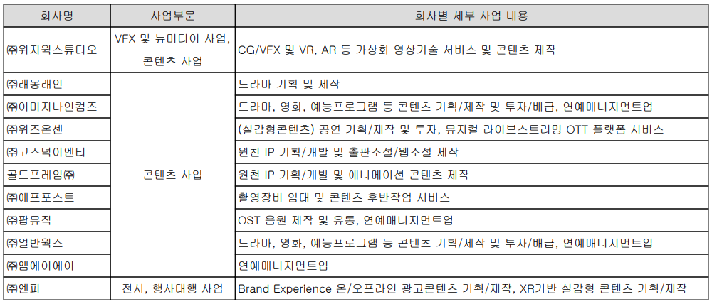 위지윅스튜디오 - 종속 기업 현황