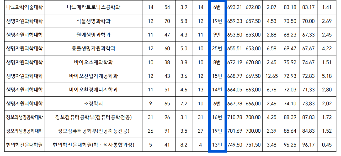 2024 부산대 정시 추가합격 예비번호