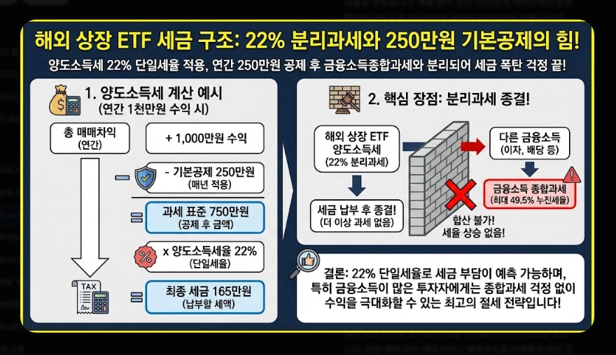 국내 ETF vs 해외 ETF 세금 비교 유형별 과세 구조 및 종합과세 피하는 법