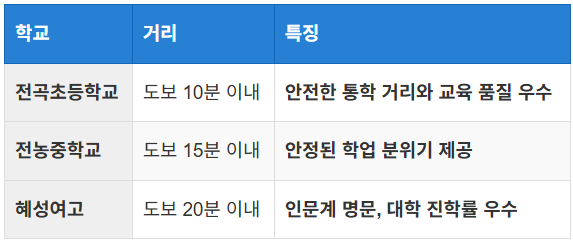 교육 환경과 학군