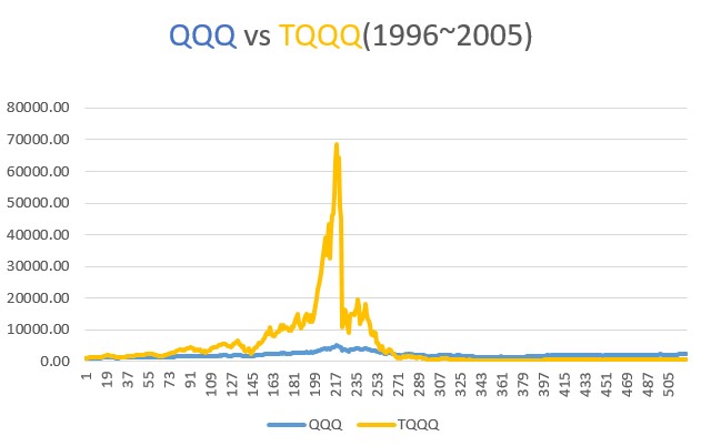 (1996~2005) TQQQ와 QQQ 10년 투자 수익 거치식