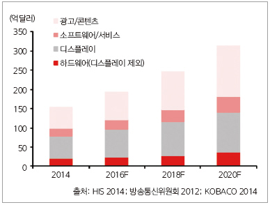 세계디지털사이니지시장전망