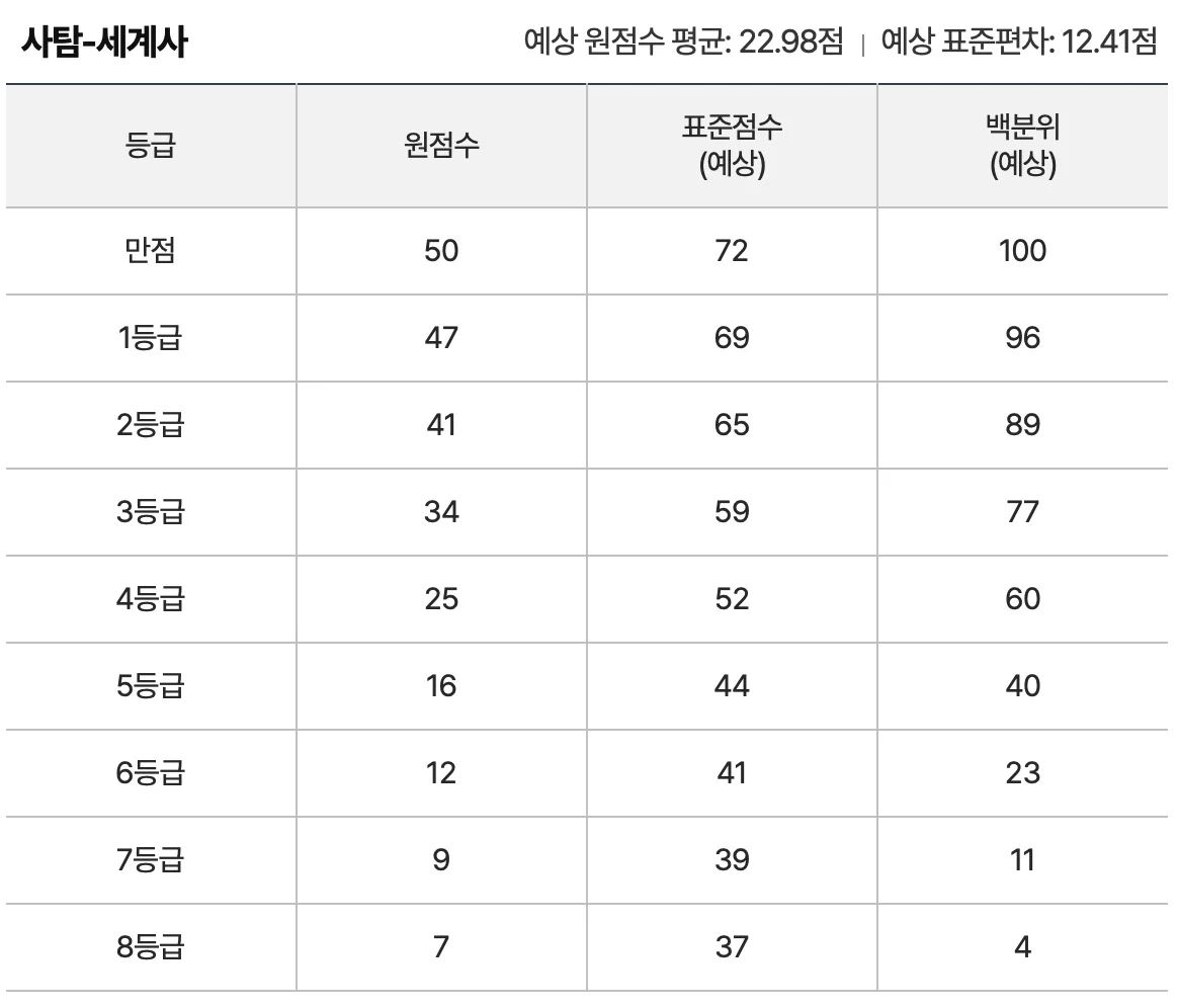 9월-모의고사-등급컷-사회탐구-세계사