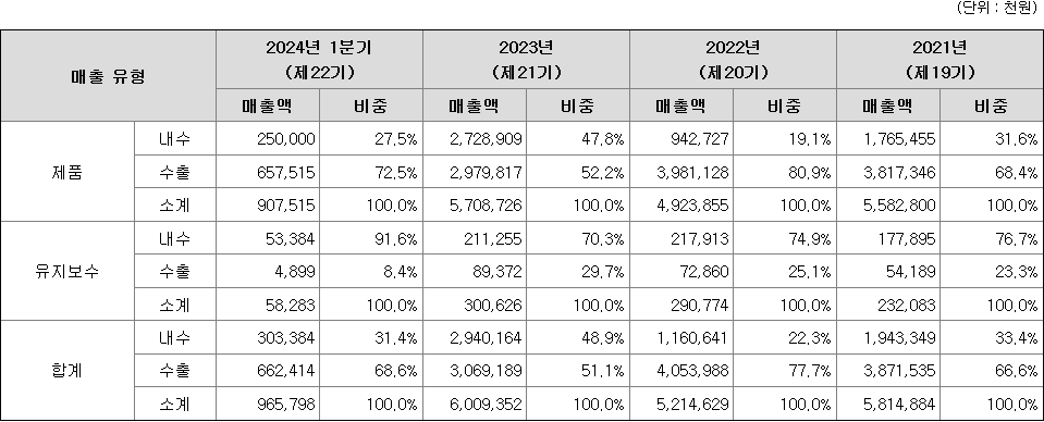 피앤에스미캐닉스 주요 제품별 매출 현황