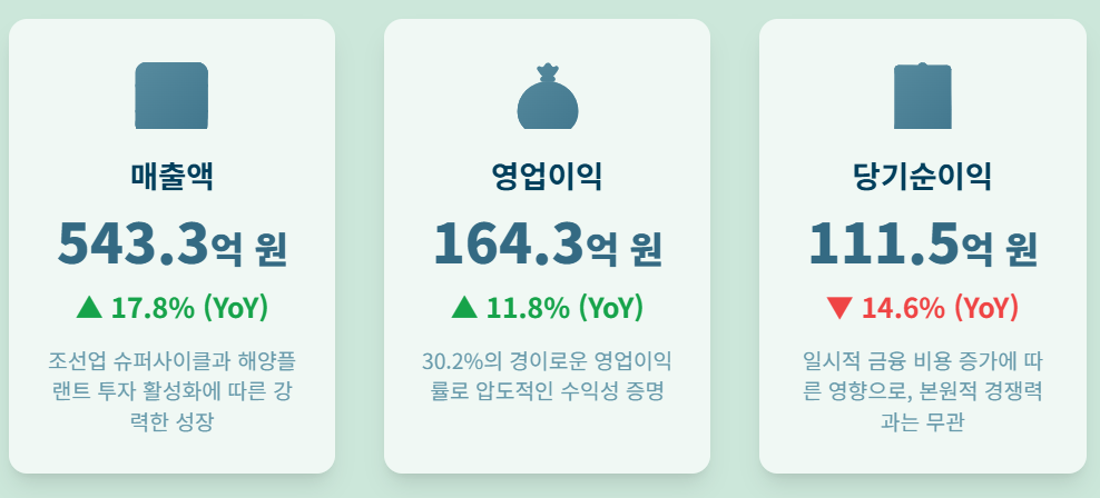 "역대급 실적" 하이록코리아, 조선업 호황 타고 수소로 퀀텀 점프 시동!