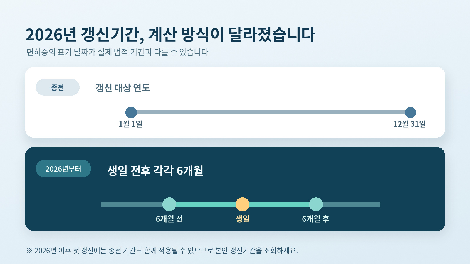 갱신 대상 연도의 연 단위 기간과 2026년부터 적용되는 생일 전후 6개월 기간을 비교한 프레젠테이션형 타임라인