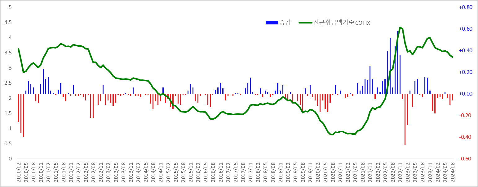 코픽스(COFIX) 신규취급액 장기 기준금리 추이
