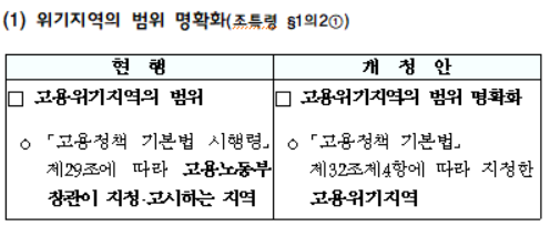 위기지역의 범위 명확화