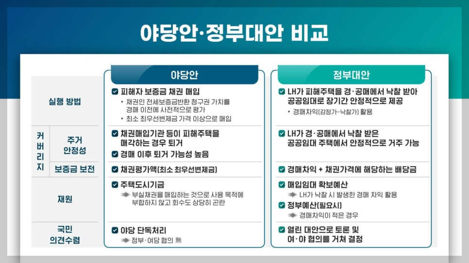 전세사기 피해자 보증금 최대한 회복해준다(경매차익 활용)