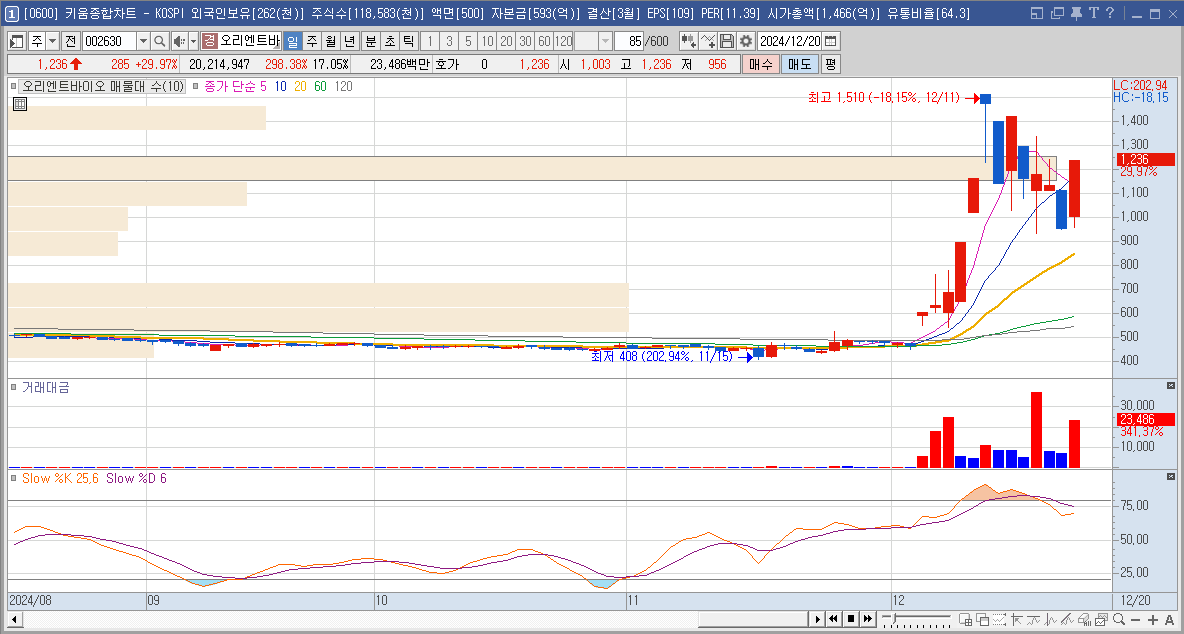 오리엔트바이오 주가 전망 이재명 관련주