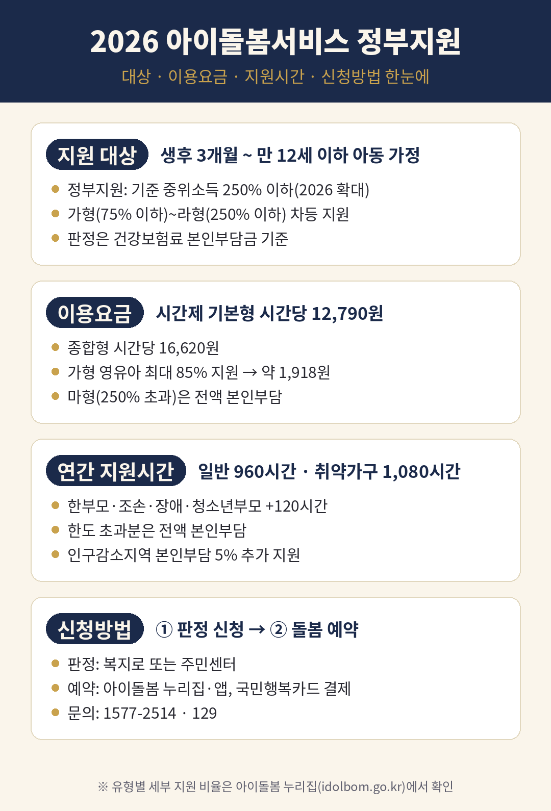 아이돌봄서비스 정부지원 대상과 이용요금
