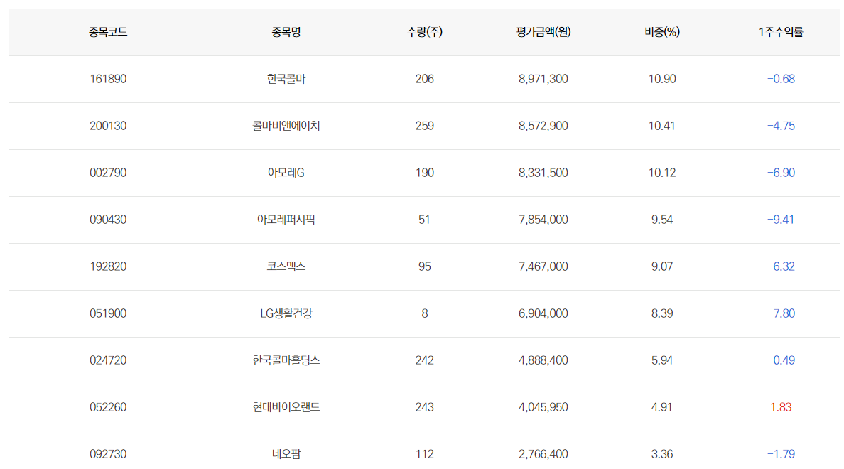 화장품 etf 구성