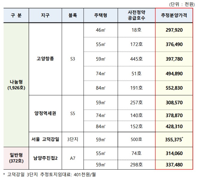 공공분양주택 뉴홈 사전청약 신청일정, 분양가