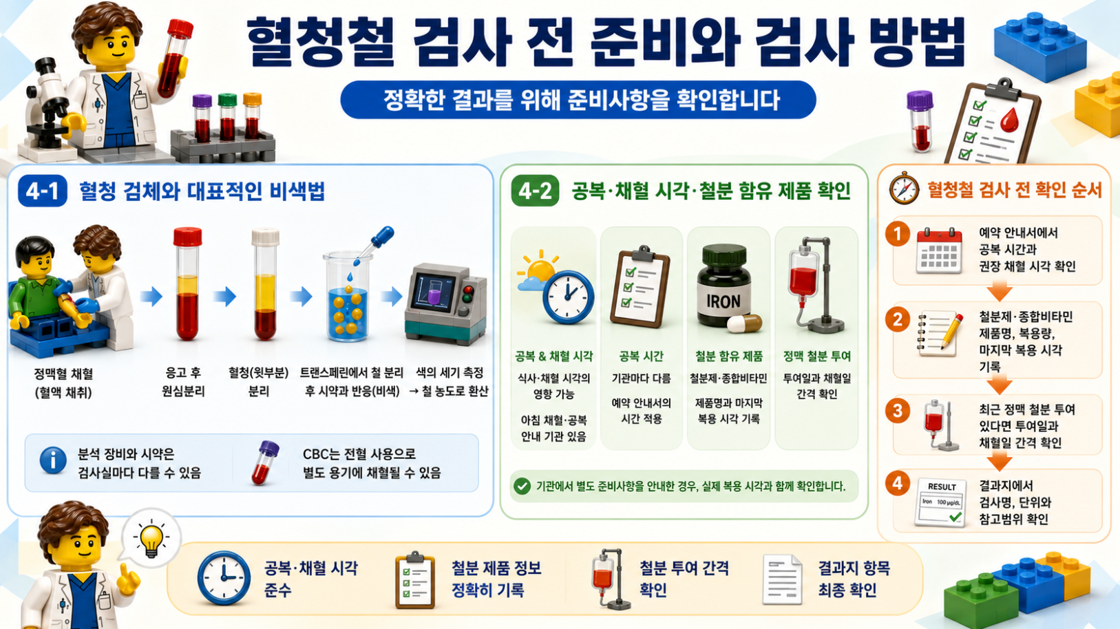 혈청철 검체 준비 과정과 비색법 검사 원리, 공복 및 채혈 시각, 철분제 복용 확인 절차를 설명한 레고 스타일 메디컬 인포그래픽