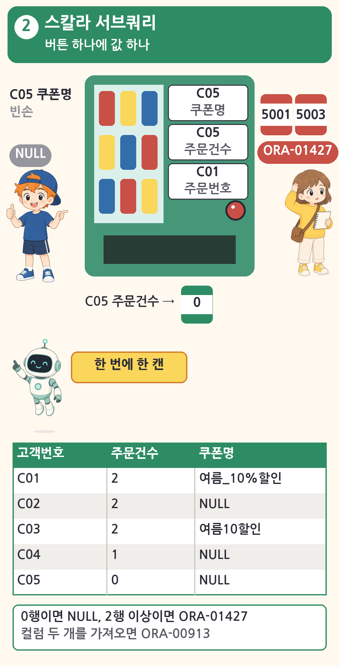 버튼 하나에 값 하나만 나오는 자판기. C05 쿠폰명은 빈손 NULL, C05 주문건수는 0, 초보가 누른 C01 주문번호는 5001과 5003 두 캔이 나오려다 ORA-01427. 로봇이 한 번에 한 캔 스티커를 붙이고, 아래에 주문건수 2, 2, 2, 1, 0과 쿠폰명 표
