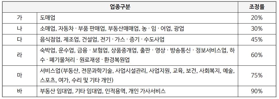 2020자녀장려금 소득