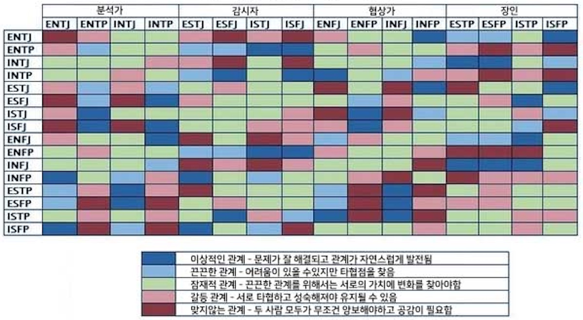 MBTI 유형 별 성격 궁합 표