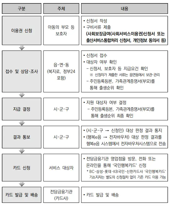 첫만남이용권-업무-흐름도