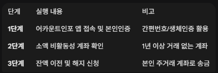 어카운트인포 휴면 계좌 통합 관리 및 해지 실전 가이드