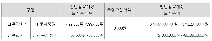 싸이닉솔루션 공모주 수요예측 청약일정